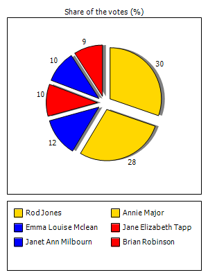 Results graph