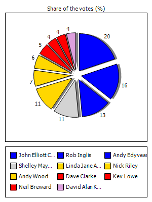 Results graph
