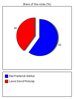 Results graph