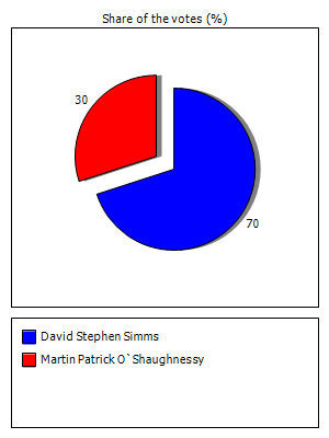 Results graph