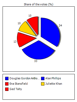 Results graph