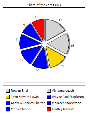 Results graph