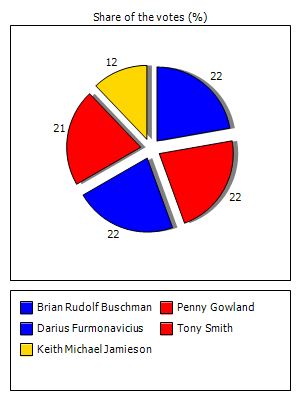 Results graph