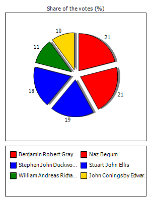Results graph
