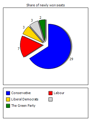 Election results graph
