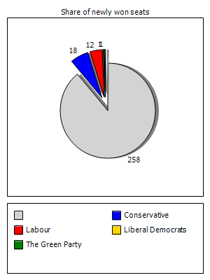 Election results graph