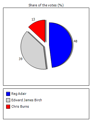 Results graph