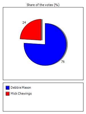 Results graph