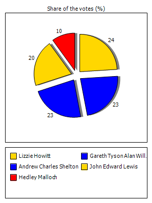 Results graph